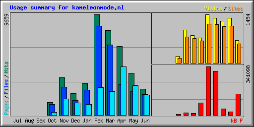 Usage summary for kameleonmode.nl